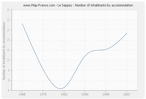 Le Sappey : Number of inhabitants by accommodation